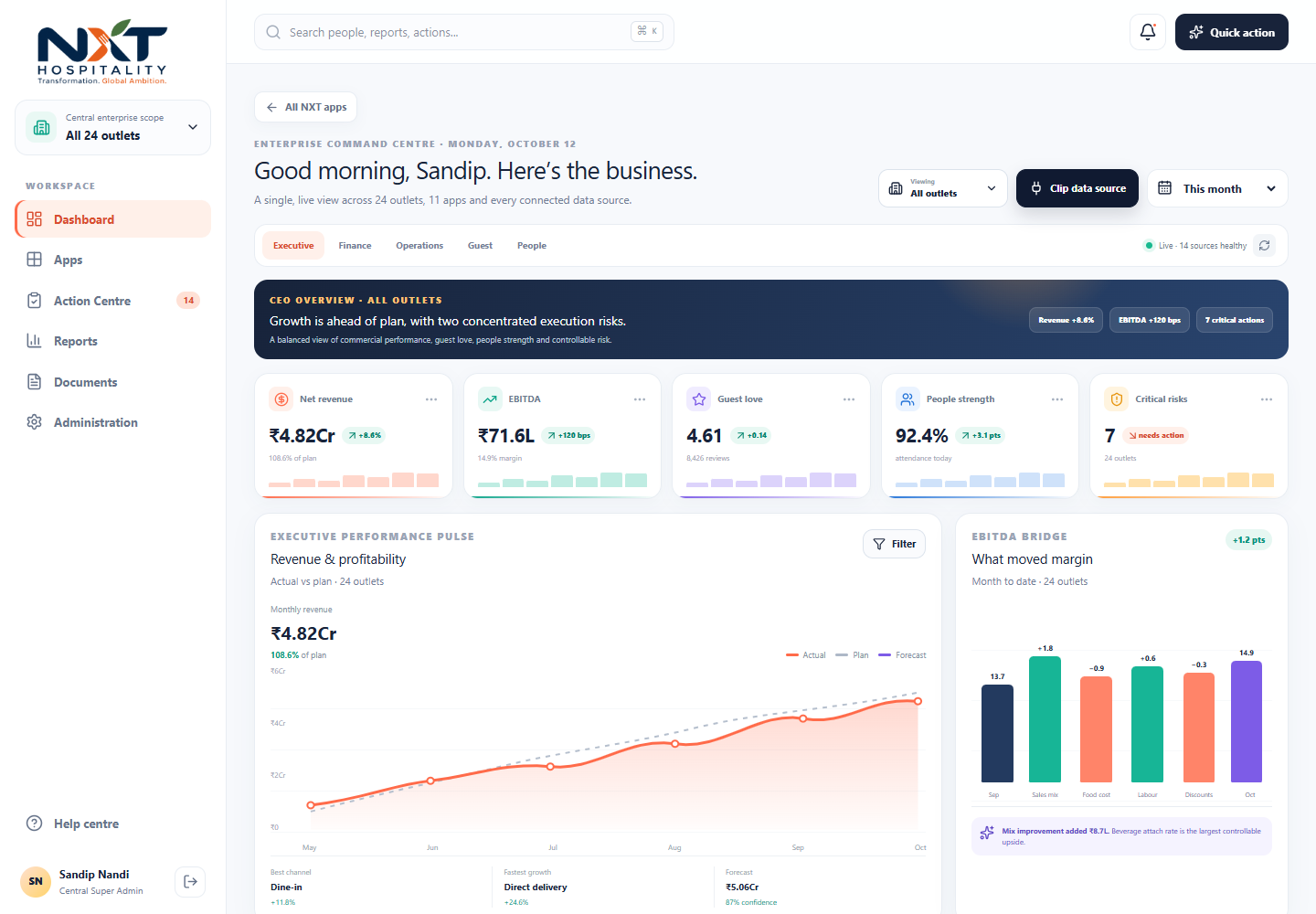 NXT Hospitality executive dashboard signed in as Sandip Nandi